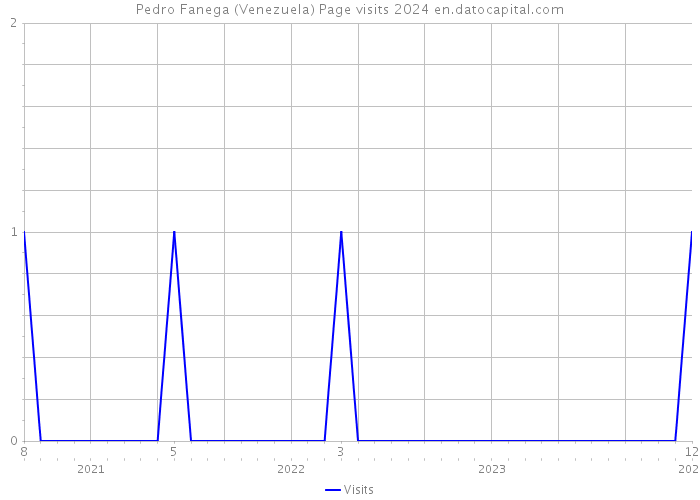 Pedro Fanega (Venezuela) Page visits 2024 