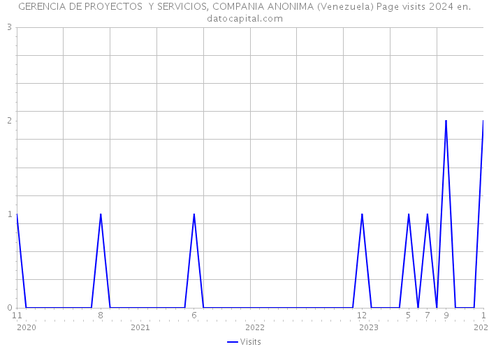 GERENCIA DE PROYECTOS Y SERVICIOS, COMPANIA ANONIMA (Venezuela) Page visits 2024 