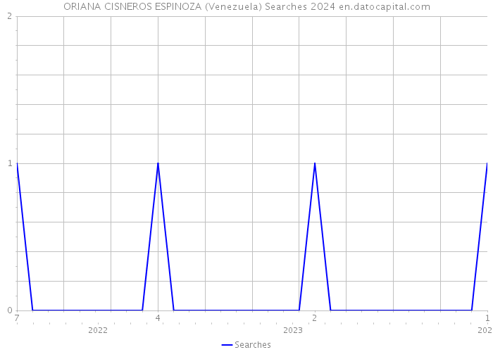 ORIANA CISNEROS ESPINOZA (Venezuela) Searches 2024 