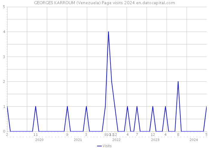 GEORGES KARROUM (Venezuela) Page visits 2024 