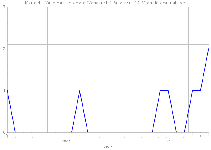 Maria del Valle Marcano Mota (Venezuela) Page visits 2024 