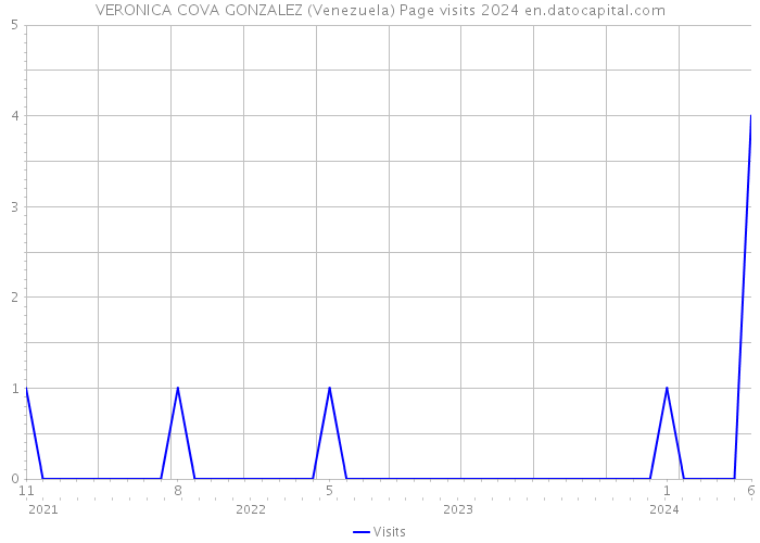 VERONICA COVA GONZALEZ (Venezuela) Page visits 2024 