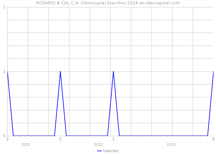 ROSARIO & CIA, C.A. (Venezuela) Searches 2024 