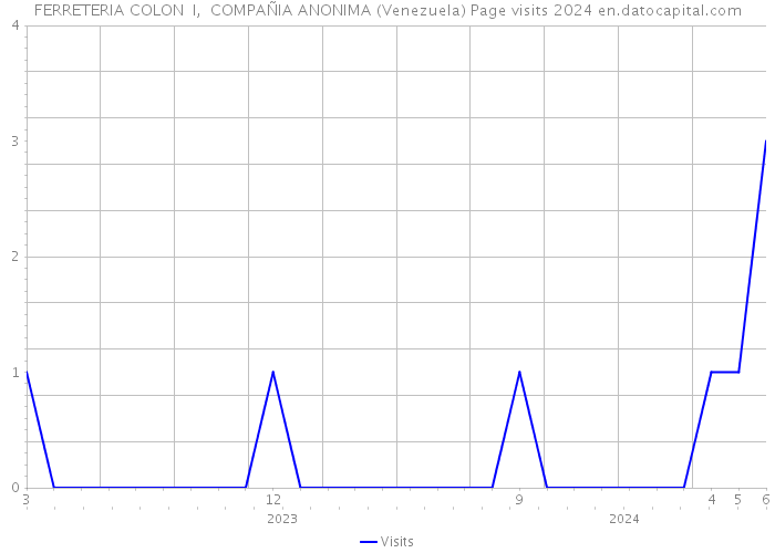 FERRETERIA COLON I, COMPAÑIA ANONIMA (Venezuela) Page visits 2024 