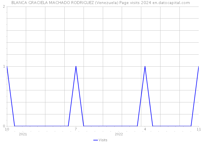BLANCA GRACIELA MACHADO RODRIGUEZ (Venezuela) Page visits 2024 