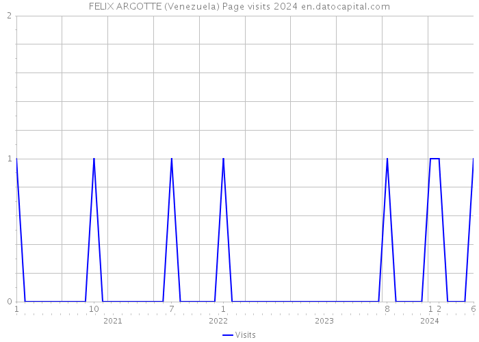 FELIX ARGOTTE (Venezuela) Page visits 2024 