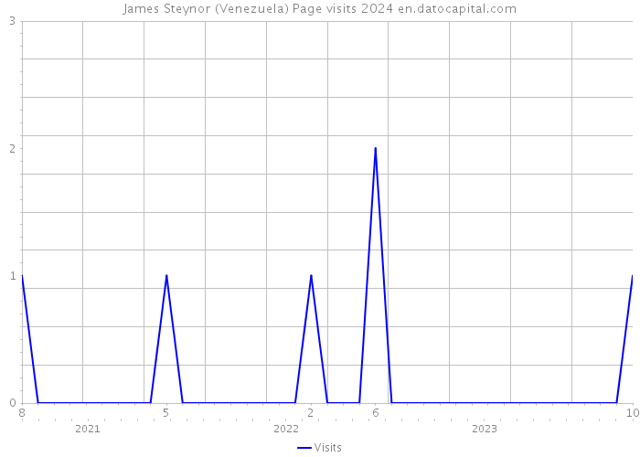 James Steynor (Venezuela) Page visits 2024 