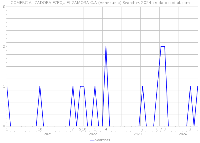 COMERCIALIZADORA EZEQUIEL ZAMORA C.A (Venezuela) Searches 2024 