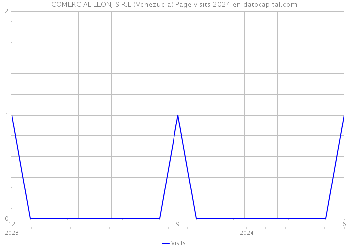 COMERCIAL LEON, S.R.L (Venezuela) Page visits 2024 