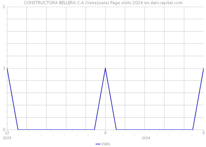 CONSTRUCTORA BELLERA C.A (Venezuela) Page visits 2024 