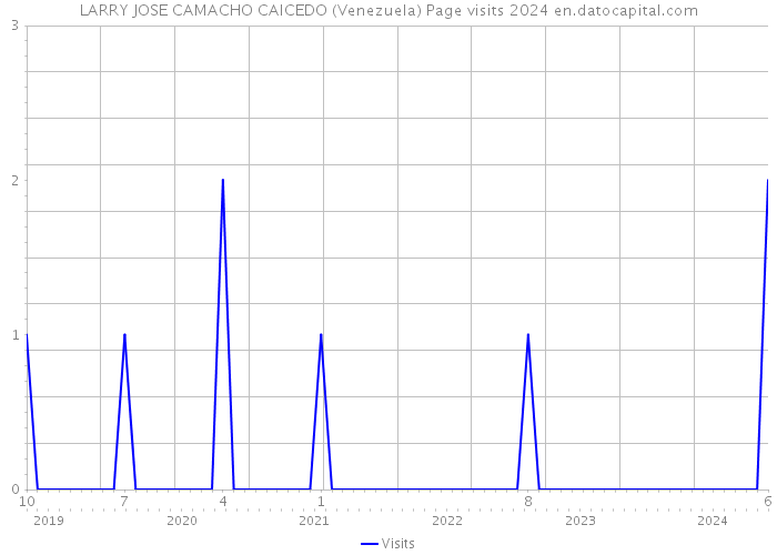 LARRY JOSE CAMACHO CAICEDO (Venezuela) Page visits 2024 