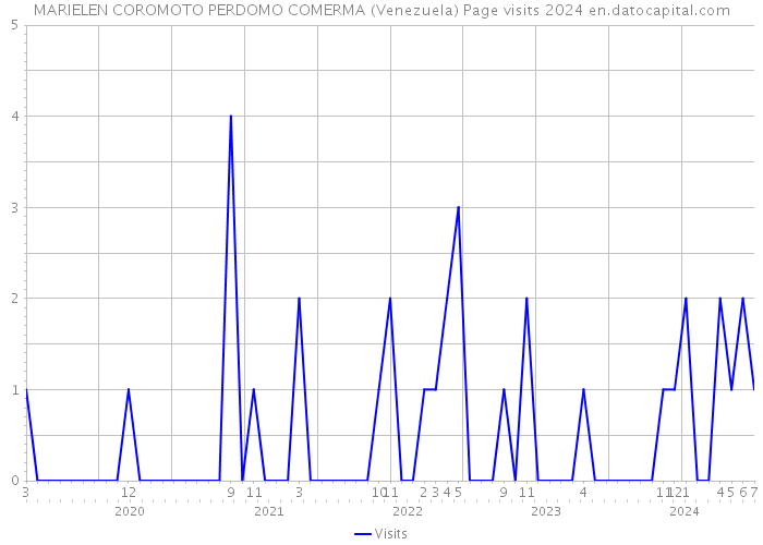 MARIELEN COROMOTO PERDOMO COMERMA (Venezuela) Page visits 2024 