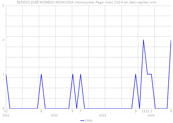 ELPIDIO JOSÉ MORENO MONCADA (Venezuela) Page visits 2024 
