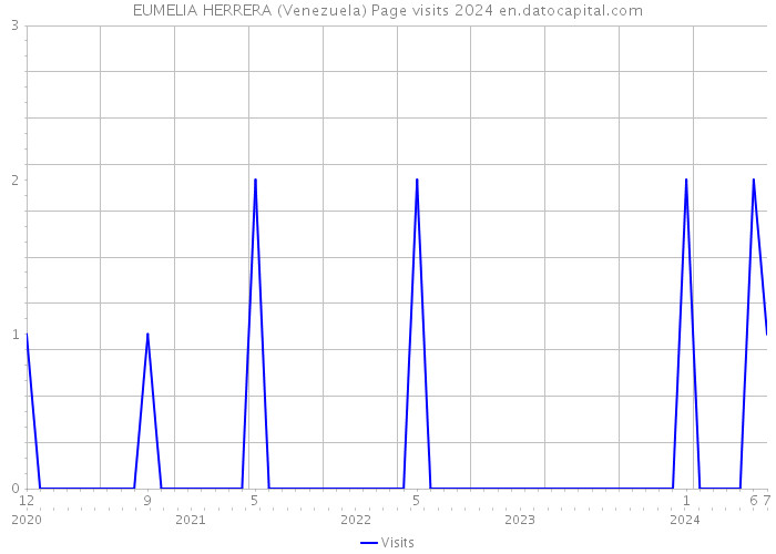EUMELIA HERRERA (Venezuela) Page visits 2024 