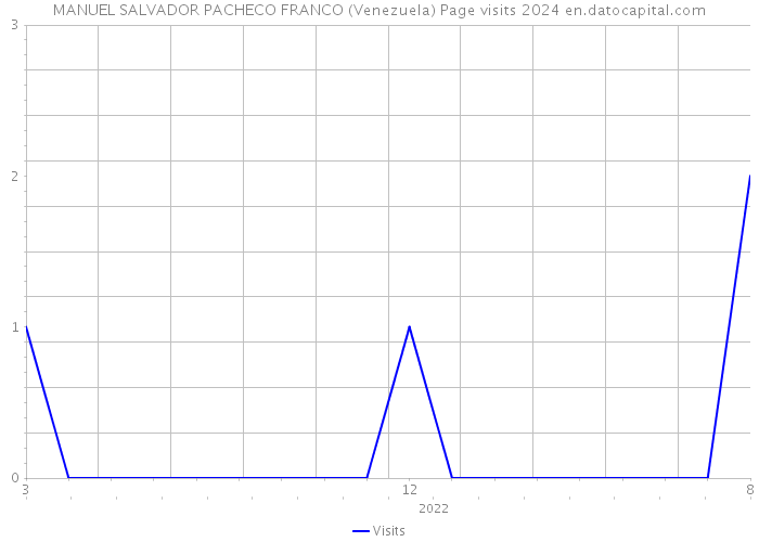 MANUEL SALVADOR PACHECO FRANCO (Venezuela) Page visits 2024 