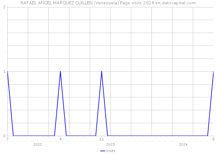 RAFAEL ANGEL MARQUEZ GUILLEN (Venezuela) Page visits 2024 