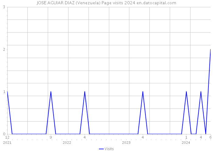 JOSE AGUIAR DIAZ (Venezuela) Page visits 2024 