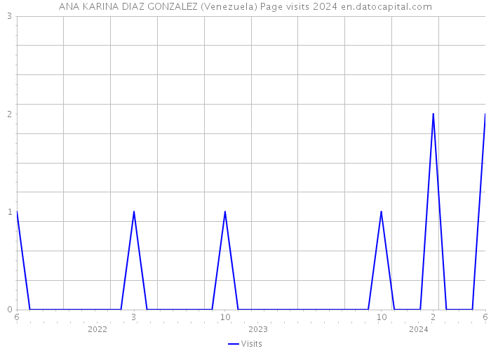 ANA KARINA DIAZ GONZALEZ (Venezuela) Page visits 2024 