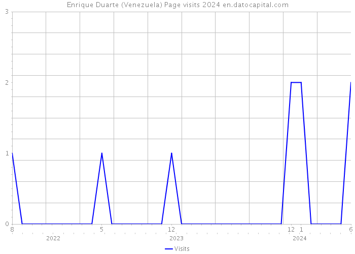Enrique Duarte (Venezuela) Page visits 2024 
