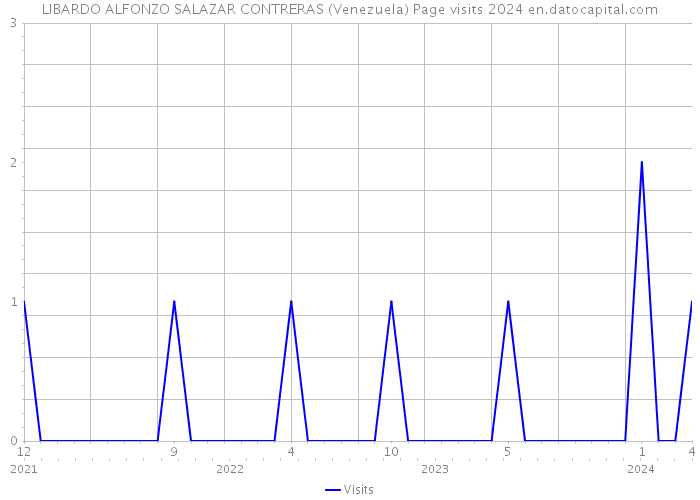LIBARDO ALFONZO SALAZAR CONTRERAS (Venezuela) Page visits 2024 