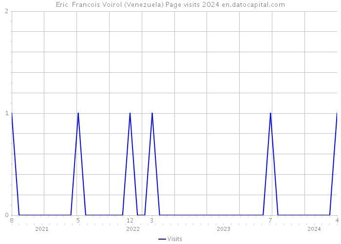 Eric Francois Voirol (Venezuela) Page visits 2024 