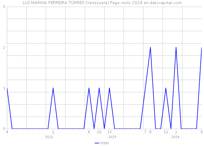 LUZ MARINA FERREIRA TORRES (Venezuela) Page visits 2024 