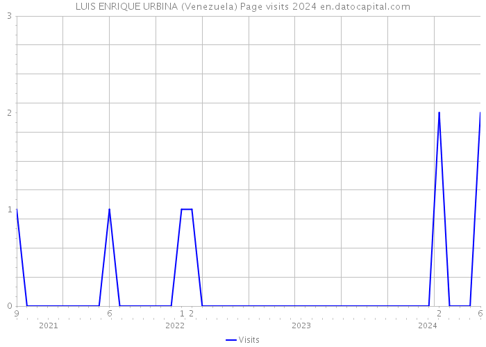 LUIS ENRIQUE URBINA (Venezuela) Page visits 2024 