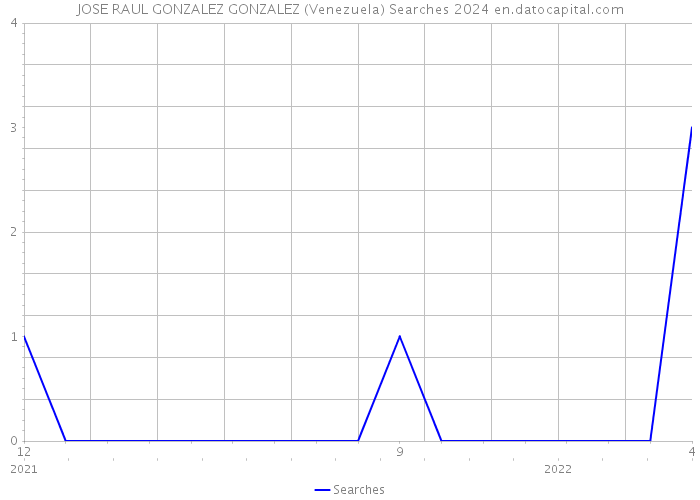 JOSE RAUL GONZALEZ GONZALEZ (Venezuela) Searches 2024 