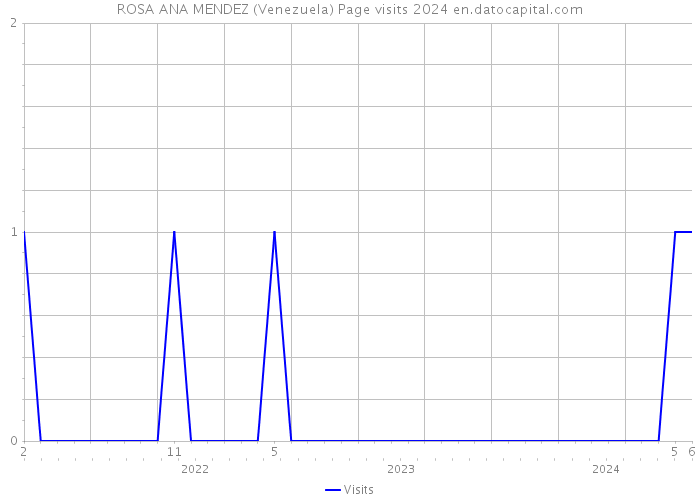 ROSA ANA MENDEZ (Venezuela) Page visits 2024 