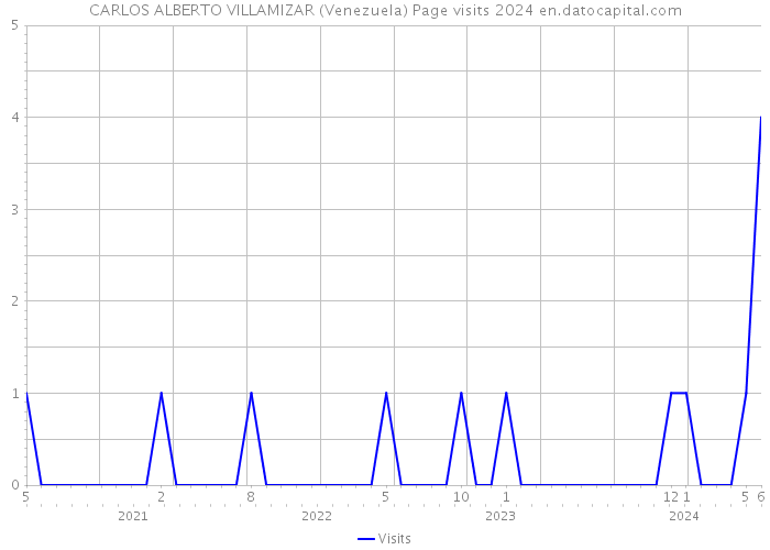 CARLOS ALBERTO VILLAMIZAR (Venezuela) Page visits 2024 