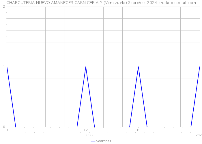 CHARCUTERIA NUEVO AMANECER CARNICERIA Y (Venezuela) Searches 2024 