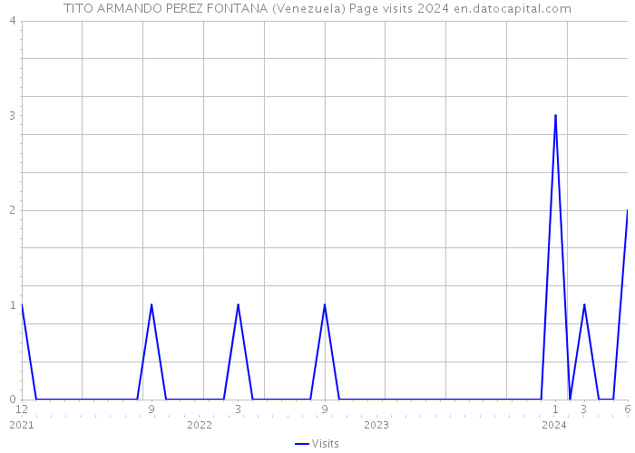 TITO ARMANDO PEREZ FONTANA (Venezuela) Page visits 2024 