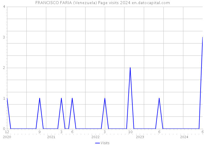 FRANCISCO FARIA (Venezuela) Page visits 2024 