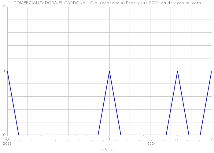 COMERCIALIZADORA EL CARDONAL, C.A. (Venezuela) Page visits 2024 