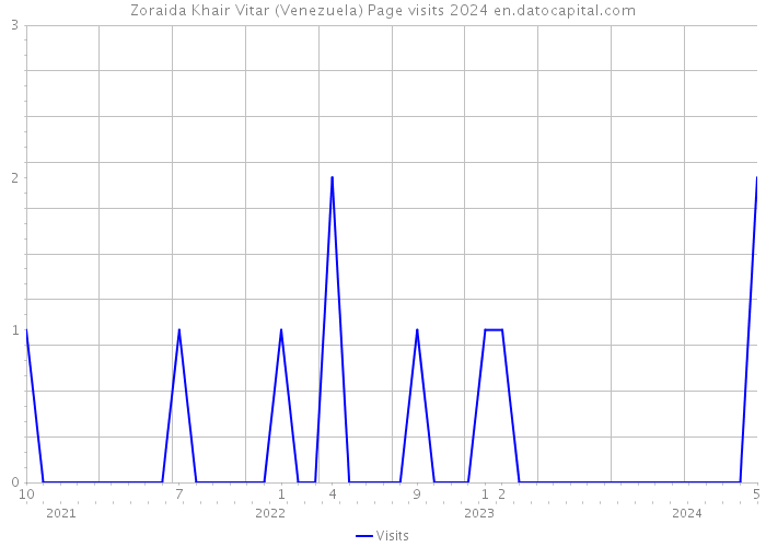 Zoraida Khair Vitar (Venezuela) Page visits 2024 