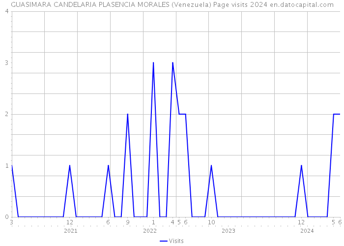 GUASIMARA CANDELARIA PLASENCIA MORALES (Venezuela) Page visits 2024 