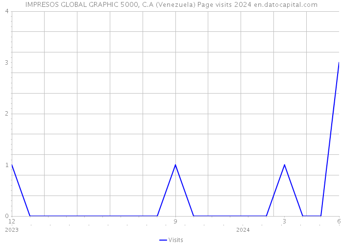 IMPRESOS GLOBAL GRAPHIC 5000, C.A (Venezuela) Page visits 2024 