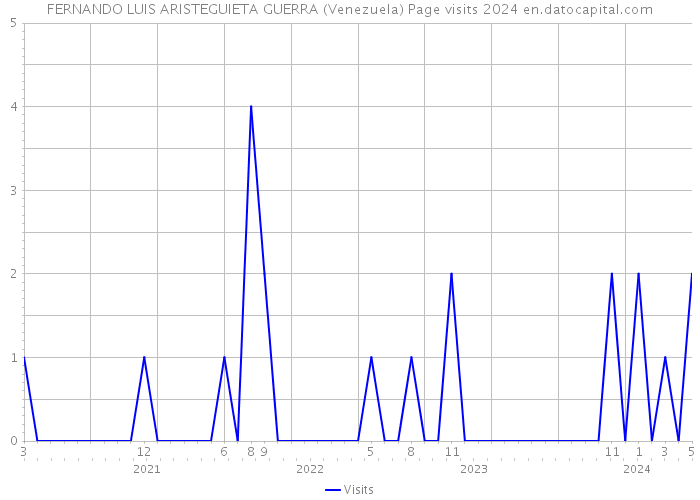 FERNANDO LUIS ARISTEGUIETA GUERRA (Venezuela) Page visits 2024 