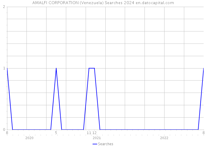 AMALFI CORPORATION (Venezuela) Searches 2024 