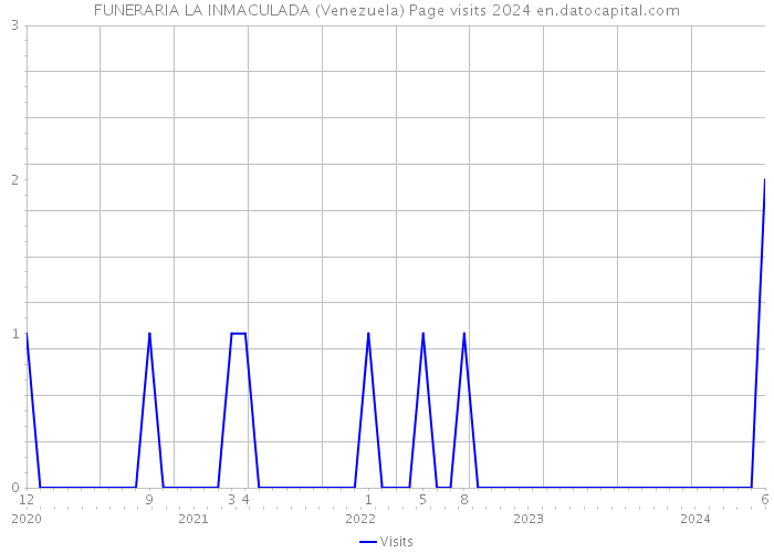 FUNERARIA LA INMACULADA (Venezuela) Page visits 2024 