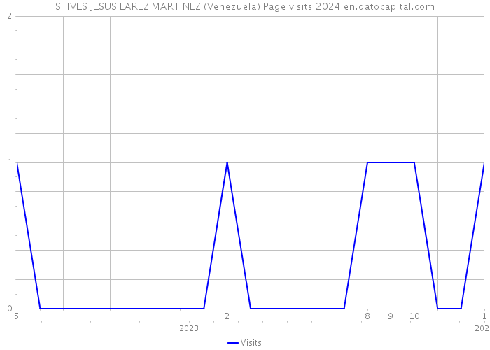 STIVES JESUS LAREZ MARTINEZ (Venezuela) Page visits 2024 
