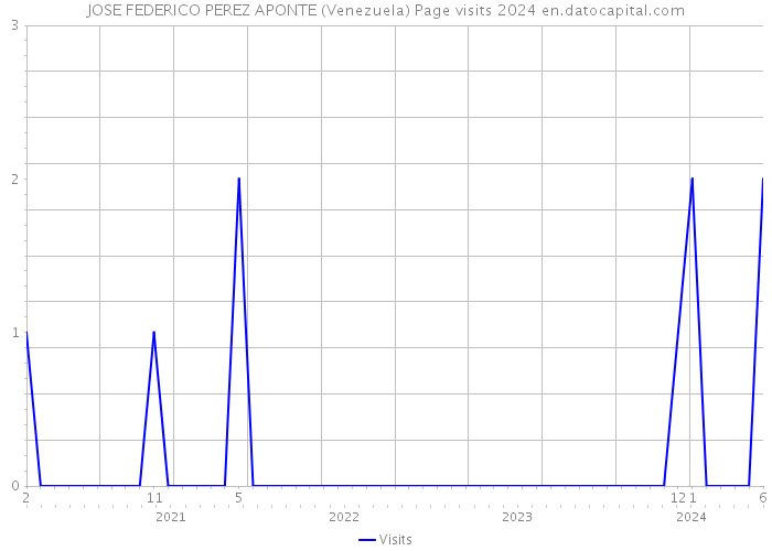 JOSE FEDERICO PEREZ APONTE (Venezuela) Page visits 2024 