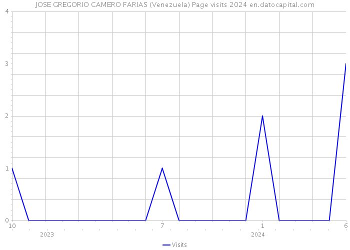 JOSE GREGORIO CAMERO FARIAS (Venezuela) Page visits 2024 