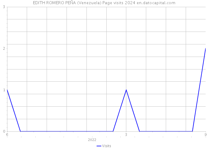 EDITH ROMERO PEÑA (Venezuela) Page visits 2024 