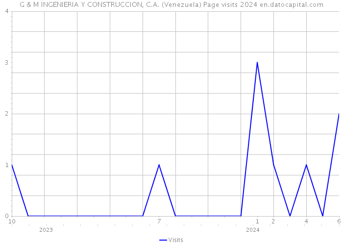 G & M INGENIERIA Y CONSTRUCCION, C.A. (Venezuela) Page visits 2024 