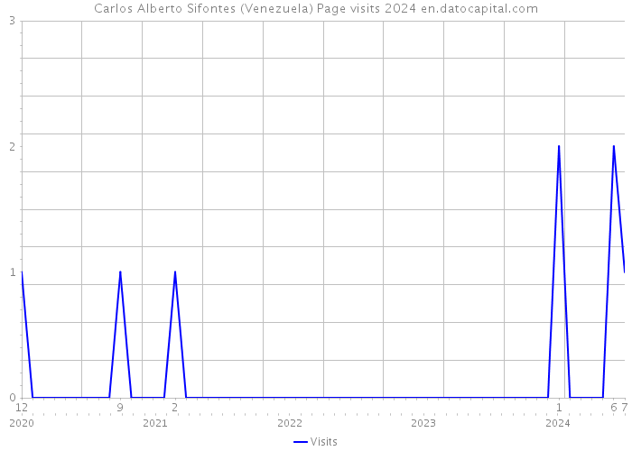 Carlos Alberto Sifontes (Venezuela) Page visits 2024 