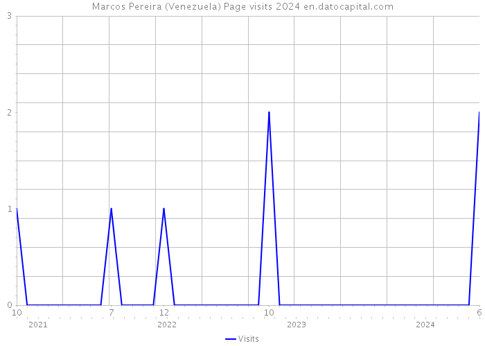 Marcos Pereira (Venezuela) Page visits 2024 