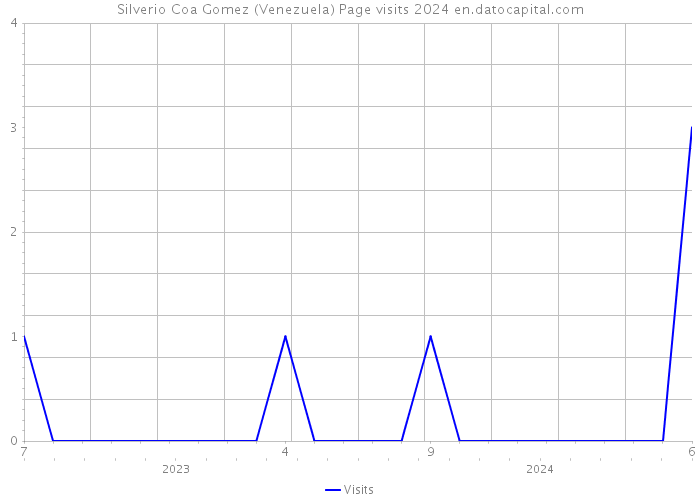 Silverio Coa Gomez (Venezuela) Page visits 2024 