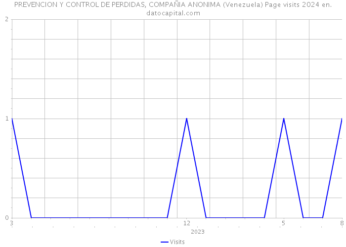 PREVENCION Y CONTROL DE PERDIDAS, COMPAÑIA ANONIMA (Venezuela) Page visits 2024 