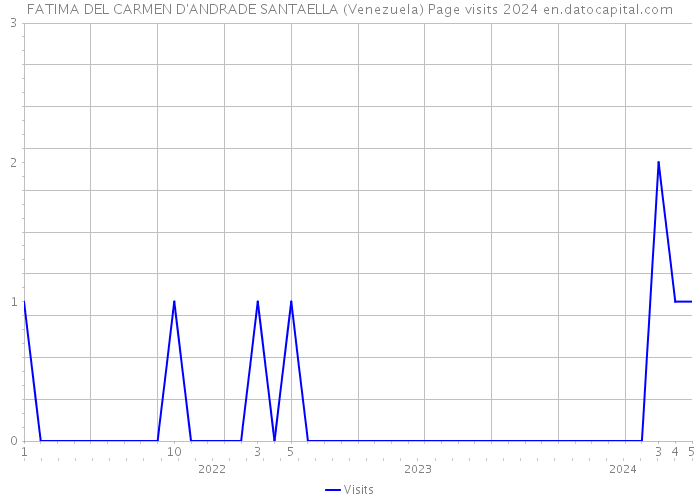 FATIMA DEL CARMEN D'ANDRADE SANTAELLA (Venezuela) Page visits 2024 